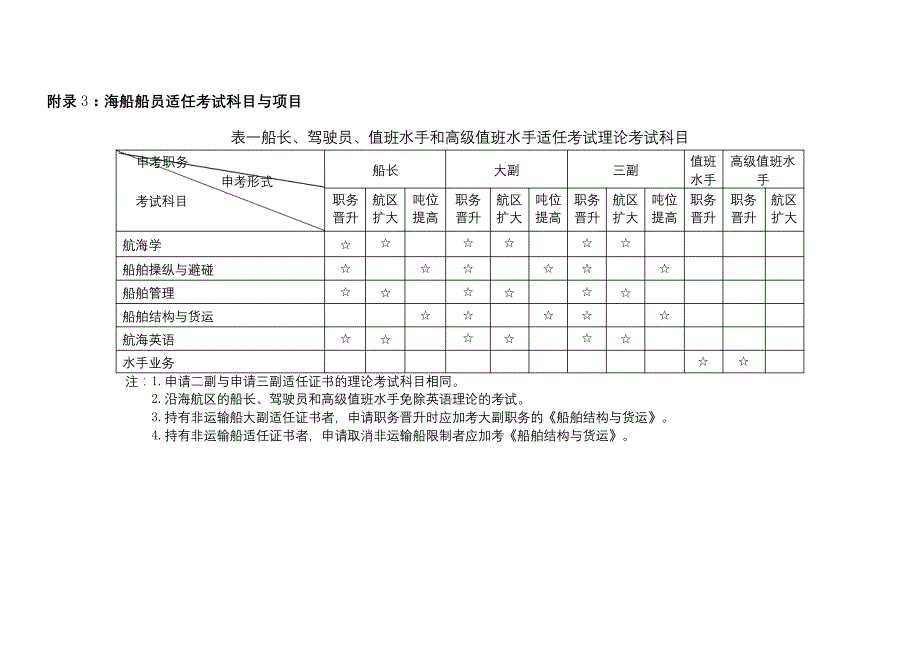 船员适任考试科目与培训要求_第3页