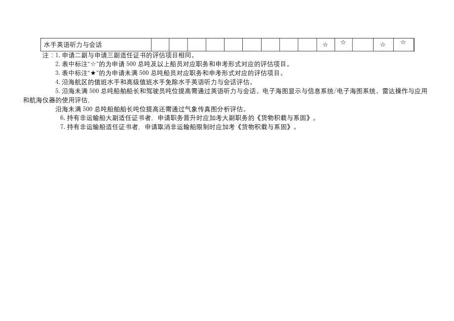 船员适任考试科目与培训要求_第5页