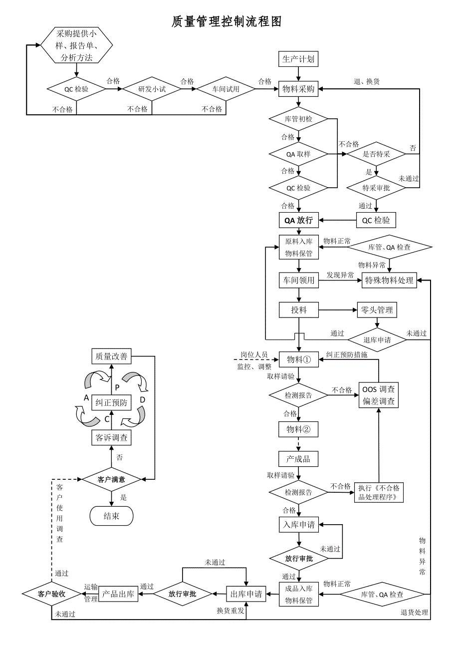 产品质量控制流程图(全图).docx_第1页