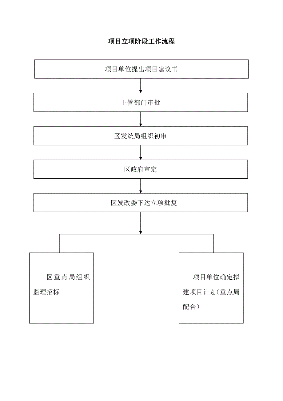 项目立项阶段工作流程_第1页
