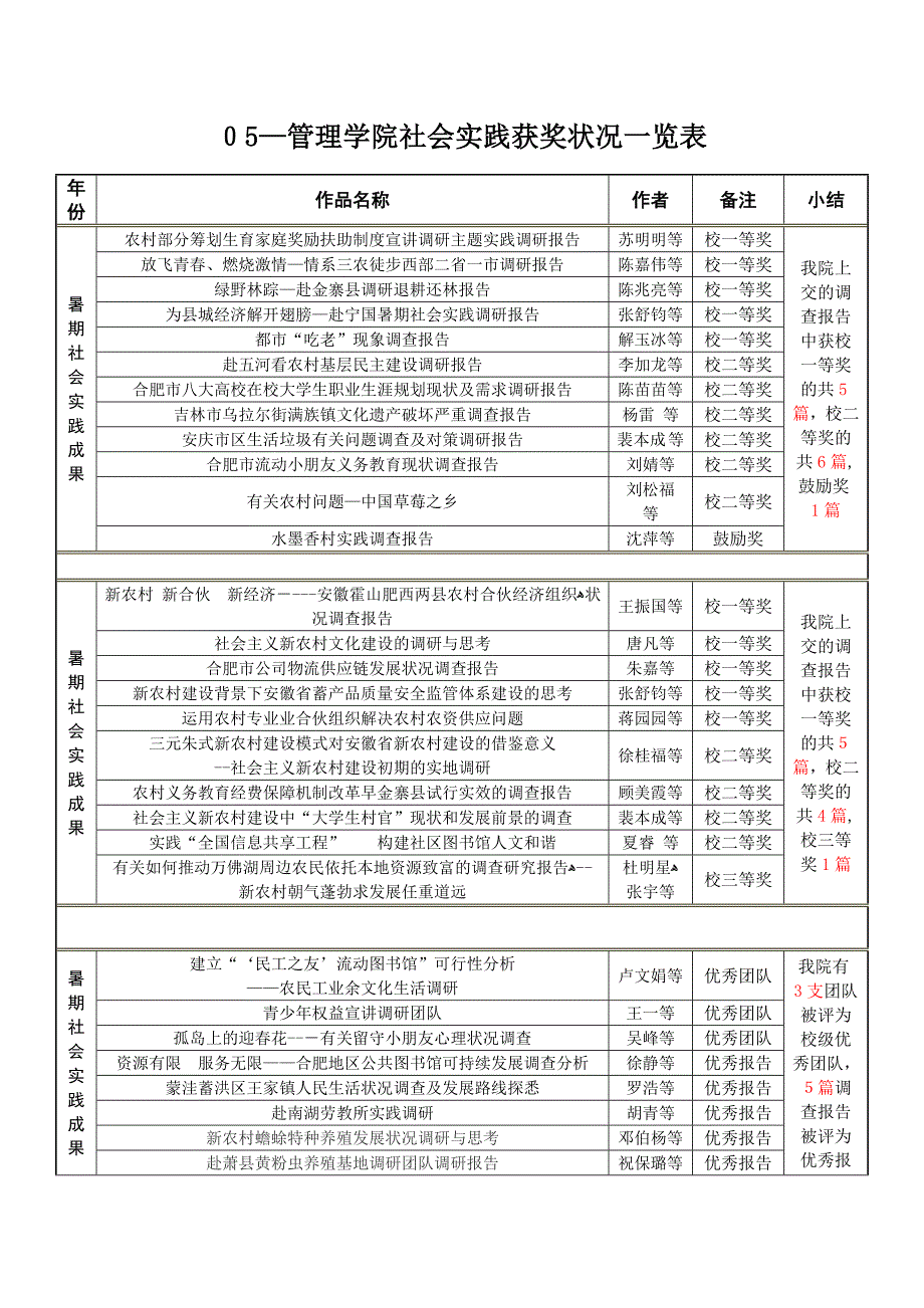 05-暑期社会实践成果统计_第1页