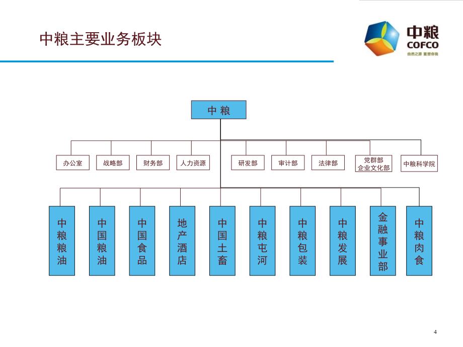 某集团领导力培养训练课程_第4页