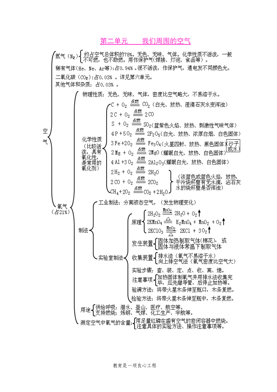 初中化学各单元知识框架图1.doc_第2页