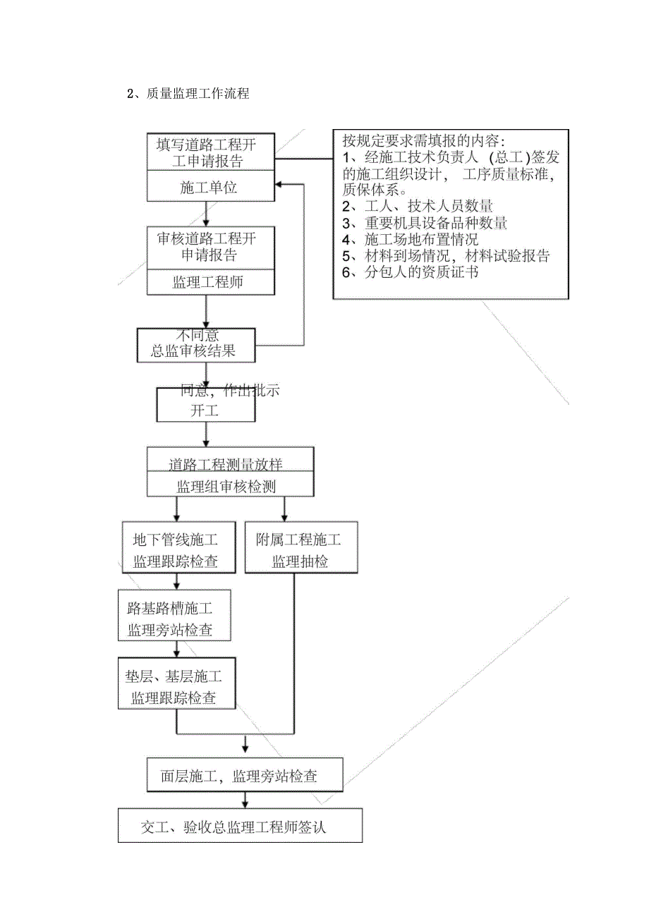 市政道路工程监理工作程序图_第2页