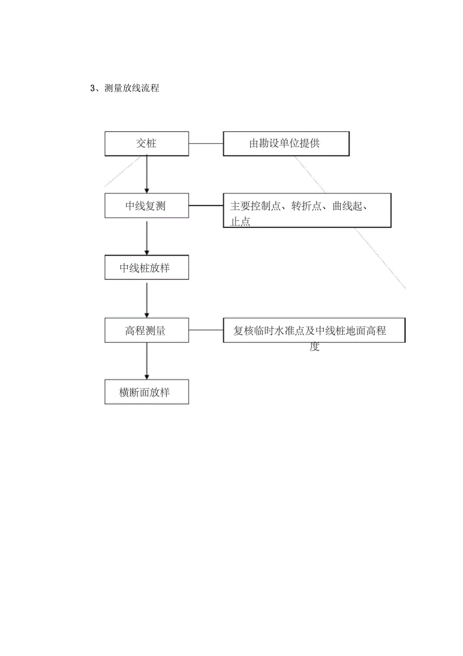 市政道路工程监理工作程序图_第3页