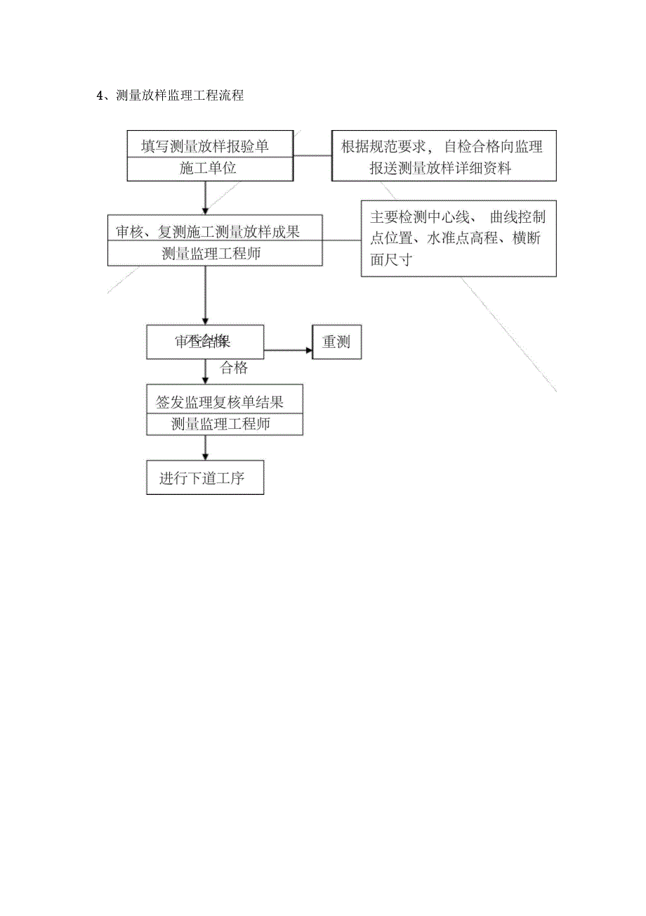 市政道路工程监理工作程序图_第4页