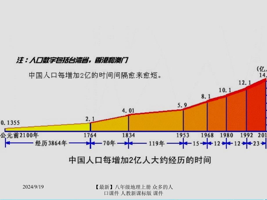 最新八年级地理上册众多的人口课件_第4页