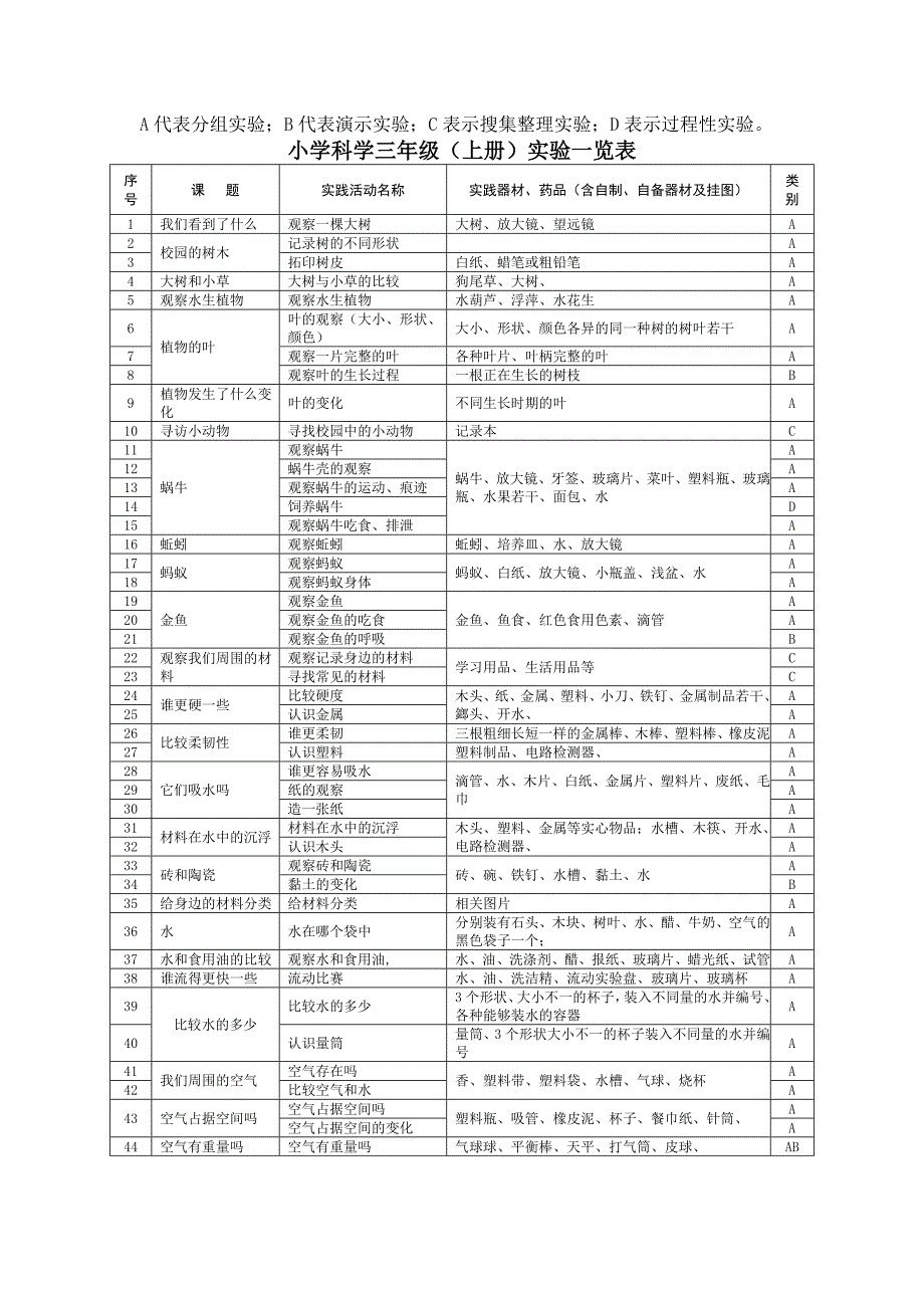 科学实验一览表_第1页