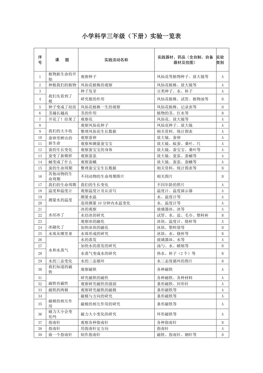 科学实验一览表_第2页