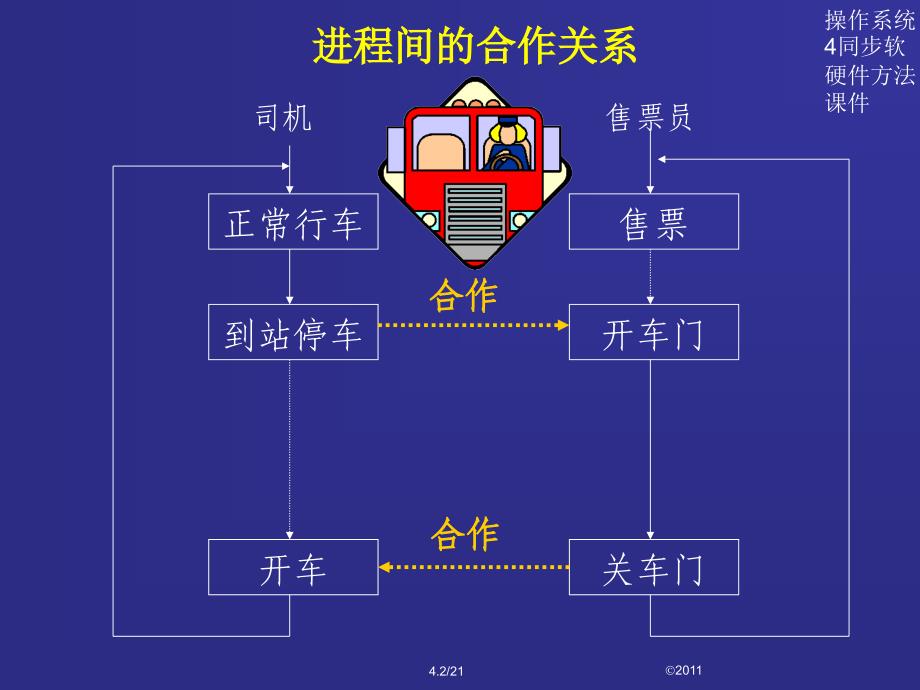 操作系统4同步软硬件方法课件_第2页