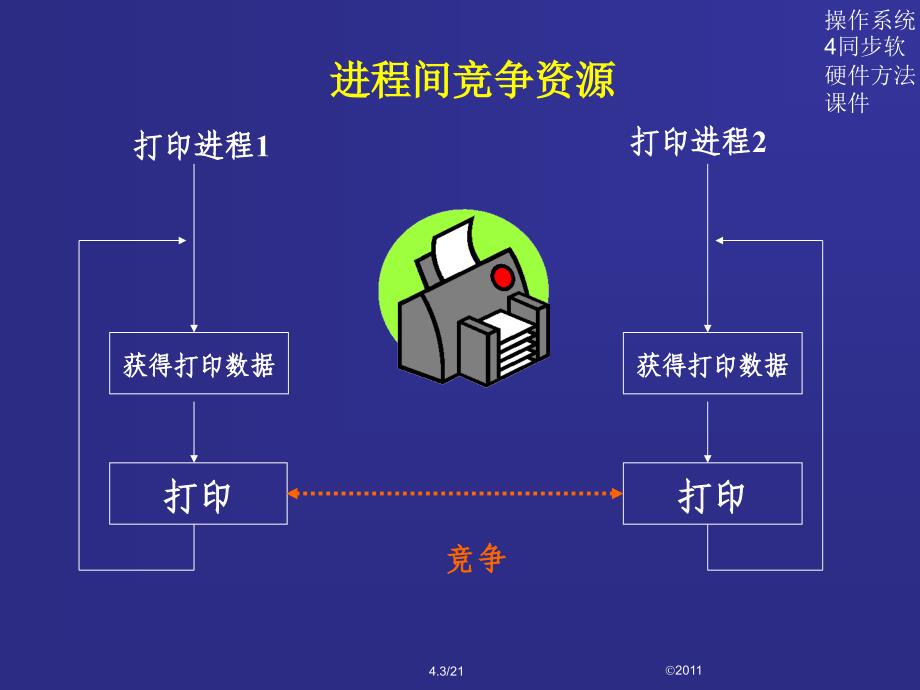 操作系统4同步软硬件方法课件_第3页