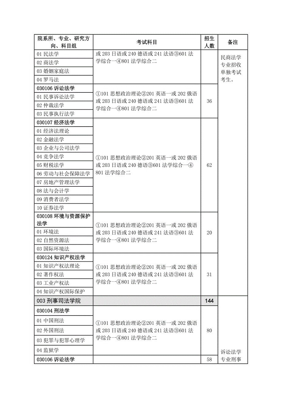 法大专业目录new_第2页