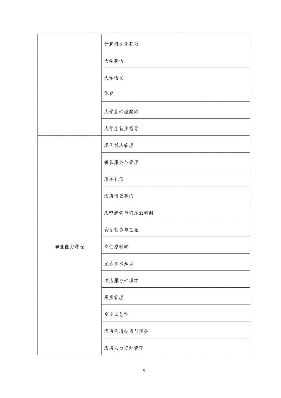 2012餐饮管理与服务人才培养方案.doc_第5页