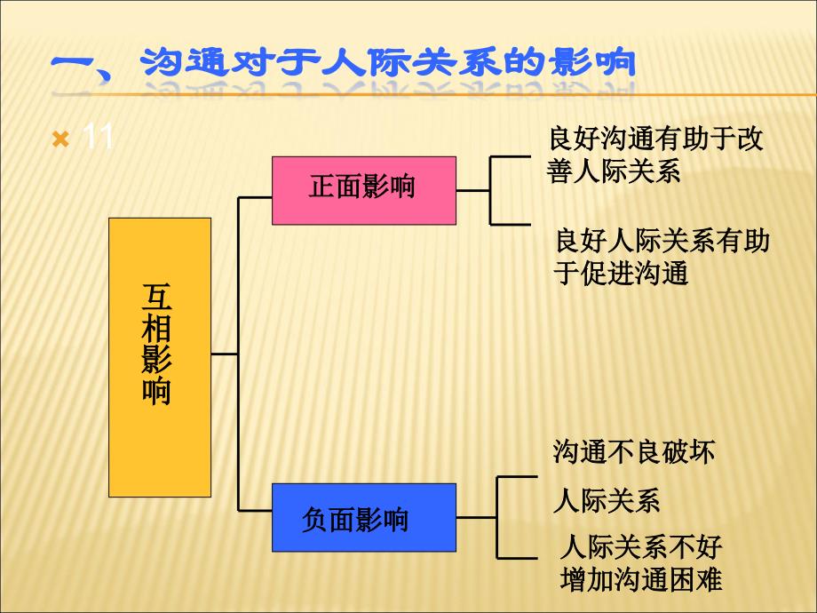 沟通技巧与心理训练.ppt_第3页