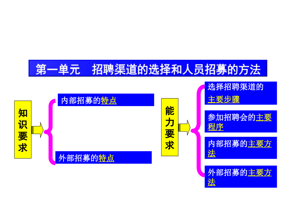 人力资源管理师三级考试 人员招聘与配置(第二章)_第3页