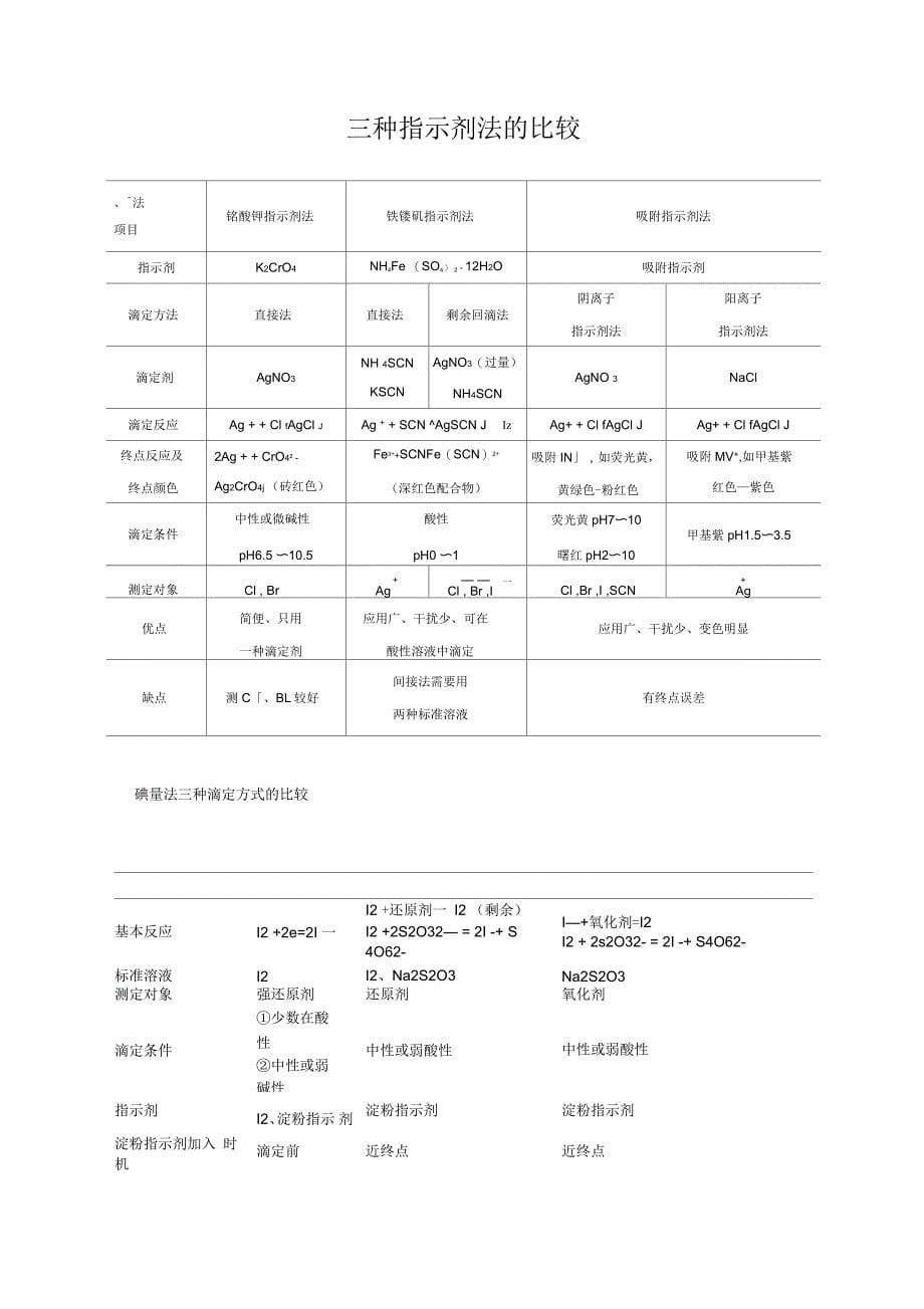 分析化学知识总结_第5页