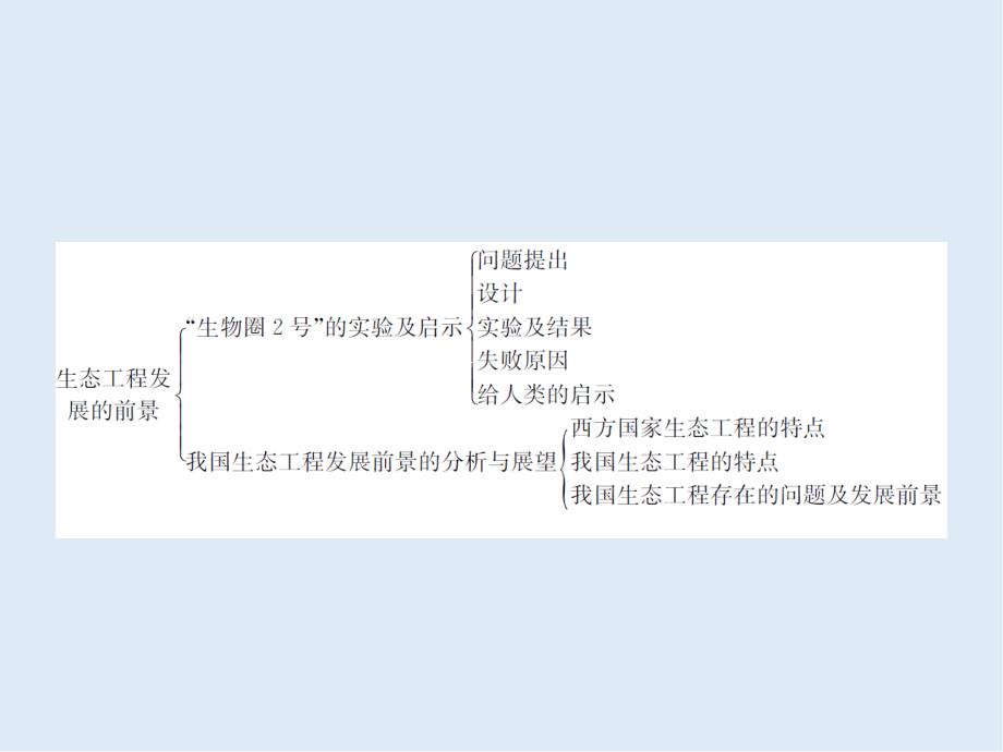 人教版生物选修3课件专题5 生态工程 专题整合_第4页