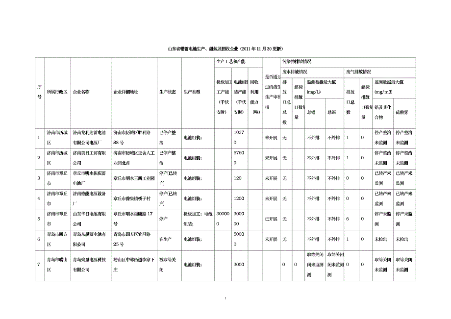 XXXX年11月山东省铅蓄电池生产、组装及回收企业(公开)_第1页