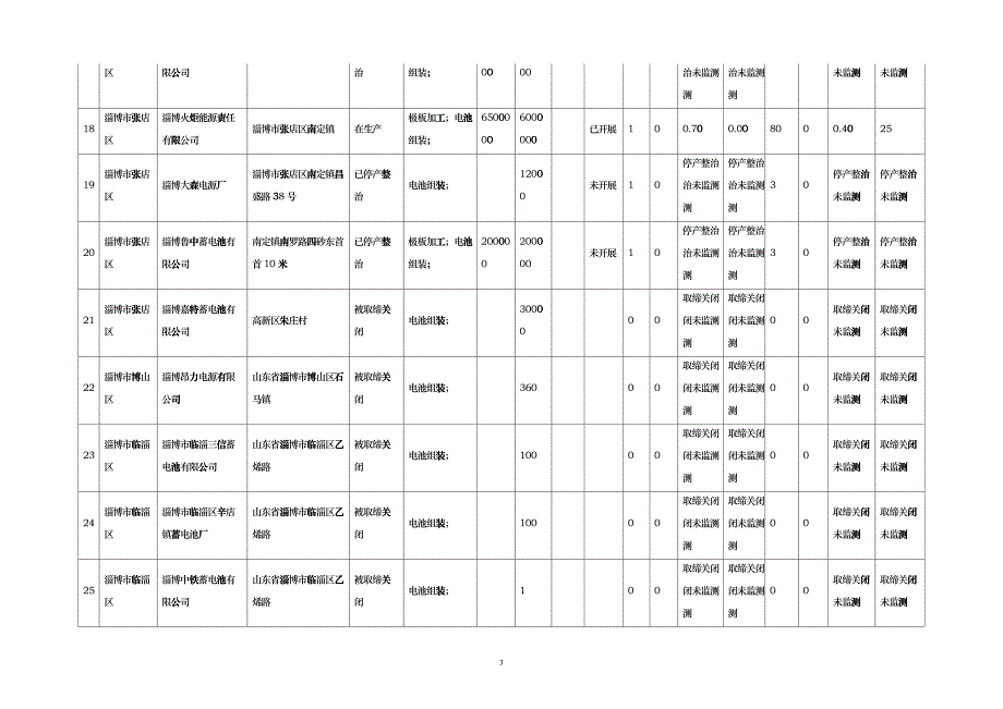 XXXX年11月山东省铅蓄电池生产、组装及回收企业(公开)_第3页