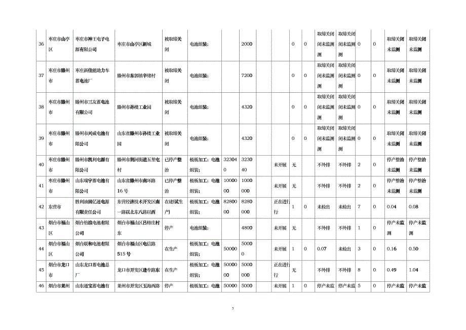 XXXX年11月山东省铅蓄电池生产、组装及回收企业(公开)_第5页