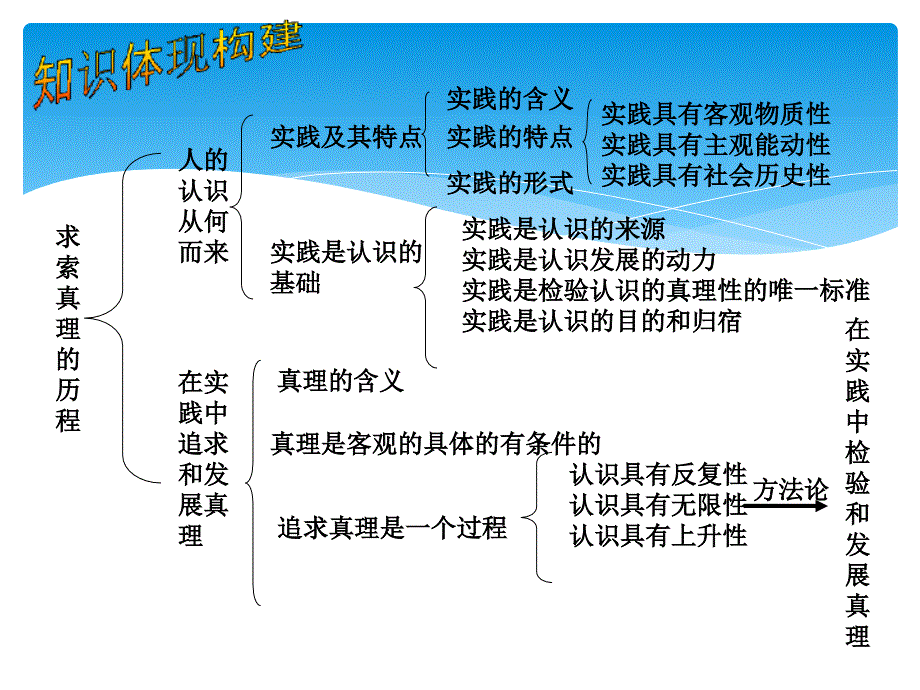 生活及哲学第六课一轮复习课件2_第3页