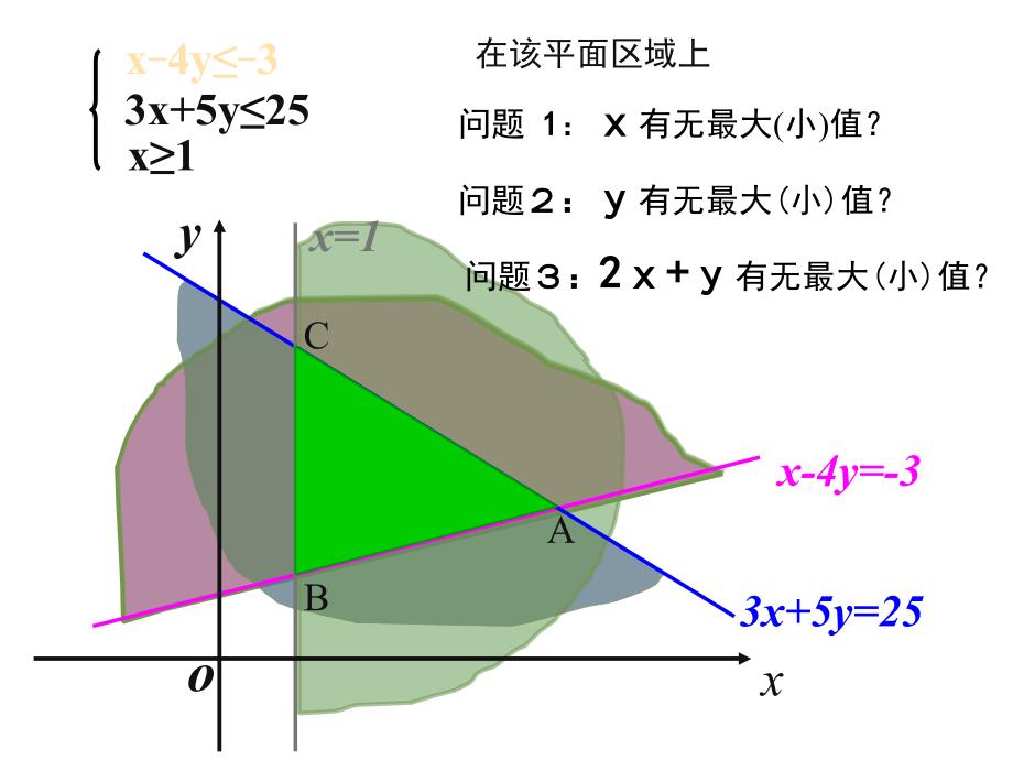 高中数学人教版必修五课件简单线性规划_第3页