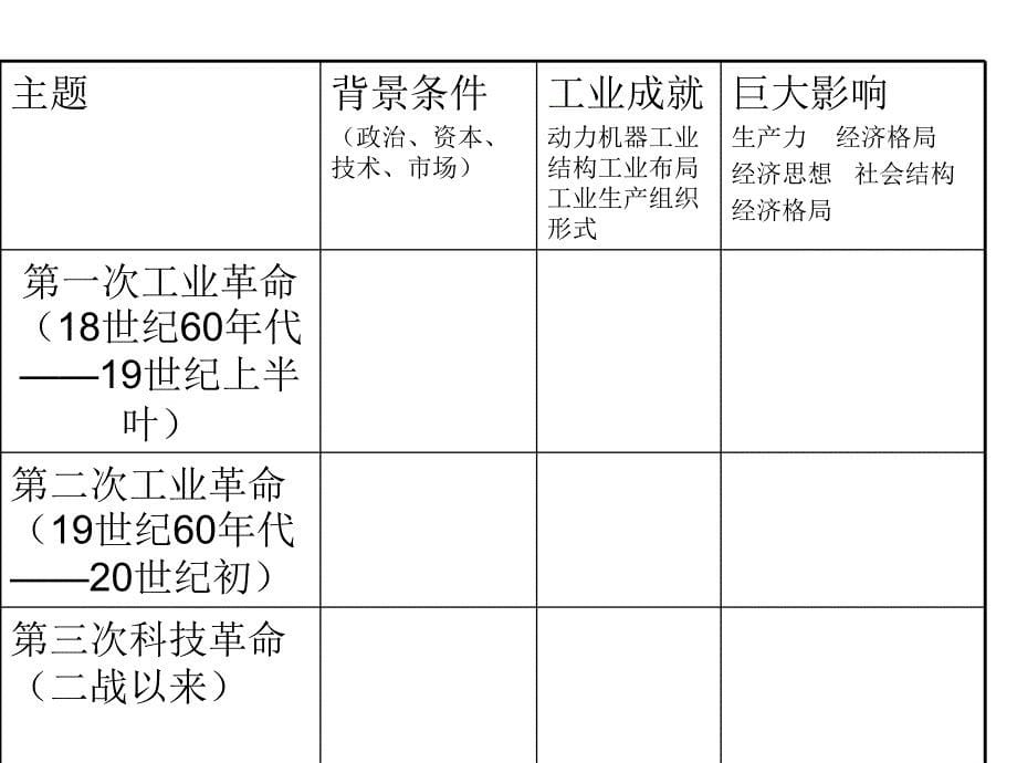 高考历史专题复习人教版必修三近代以来科学技术的辉煌精品课件_第5页