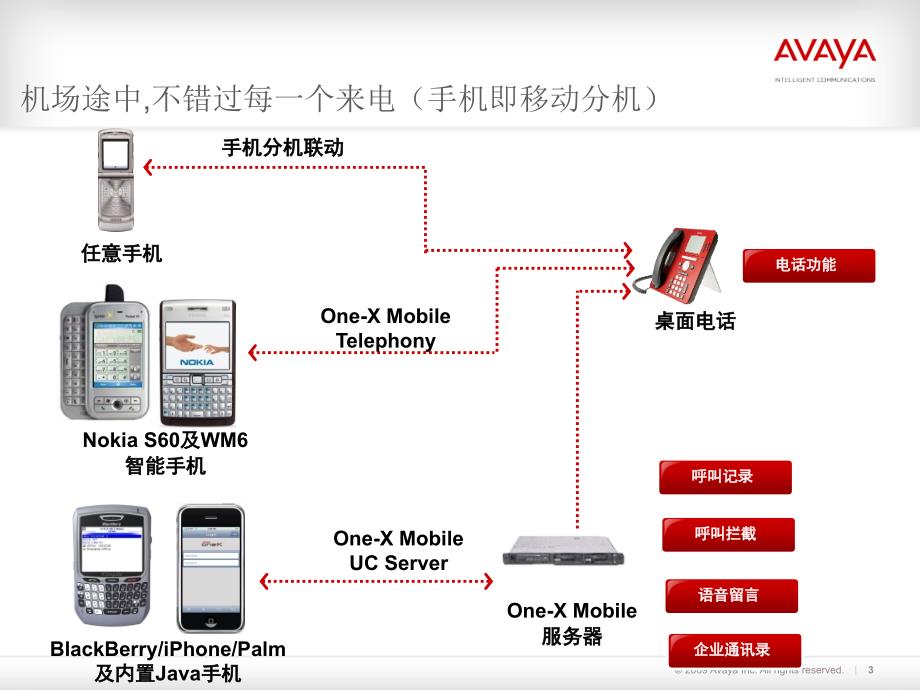 Avaya用户的一天_第3页