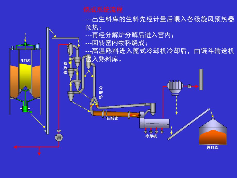 江苏联合水泥熟料生产线操作培训_第4页