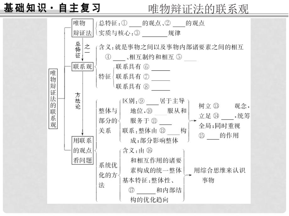 重庆市高三政治大一轮复习 第七课 唯物辩证法的联系观课件 新人教版必修4_第1页