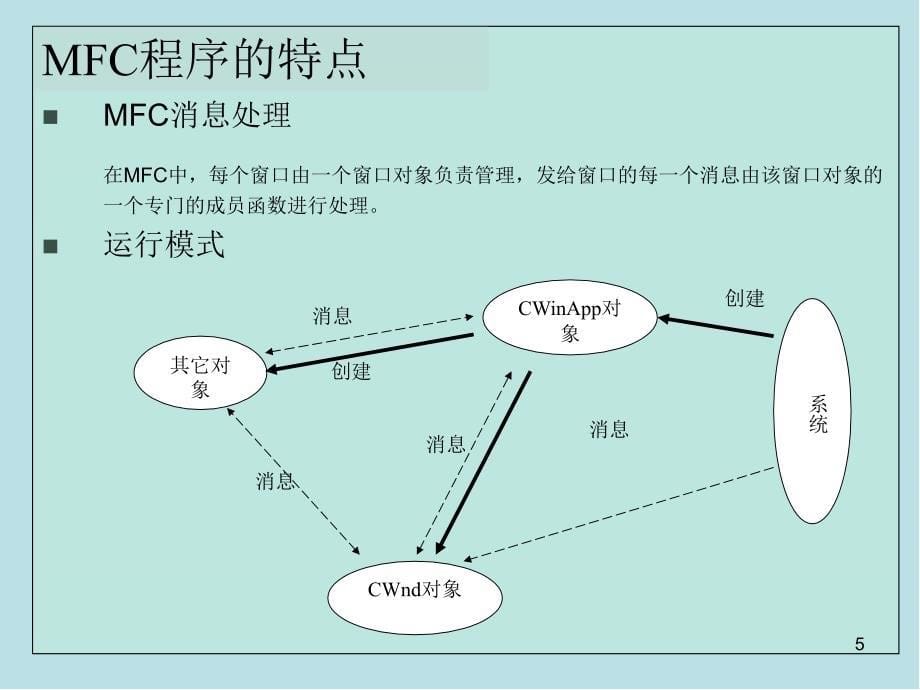 VC程序第02章MFC程序设计基础课件_第5页