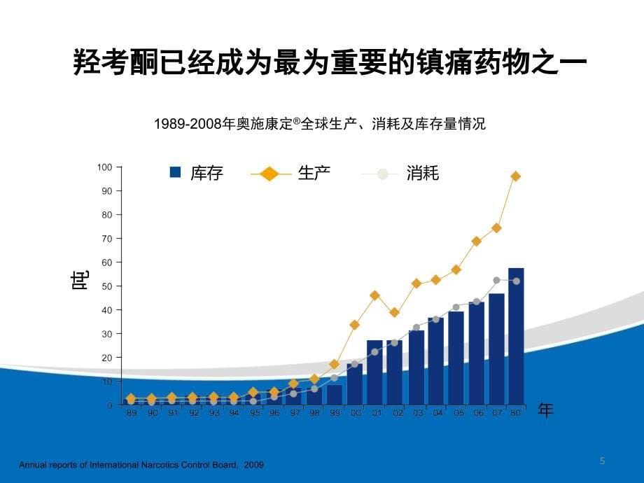 癌痛治疗时机及合理用药_第5页