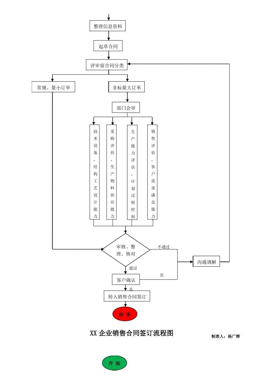 销售部工作流程图(同名1414)_第5页