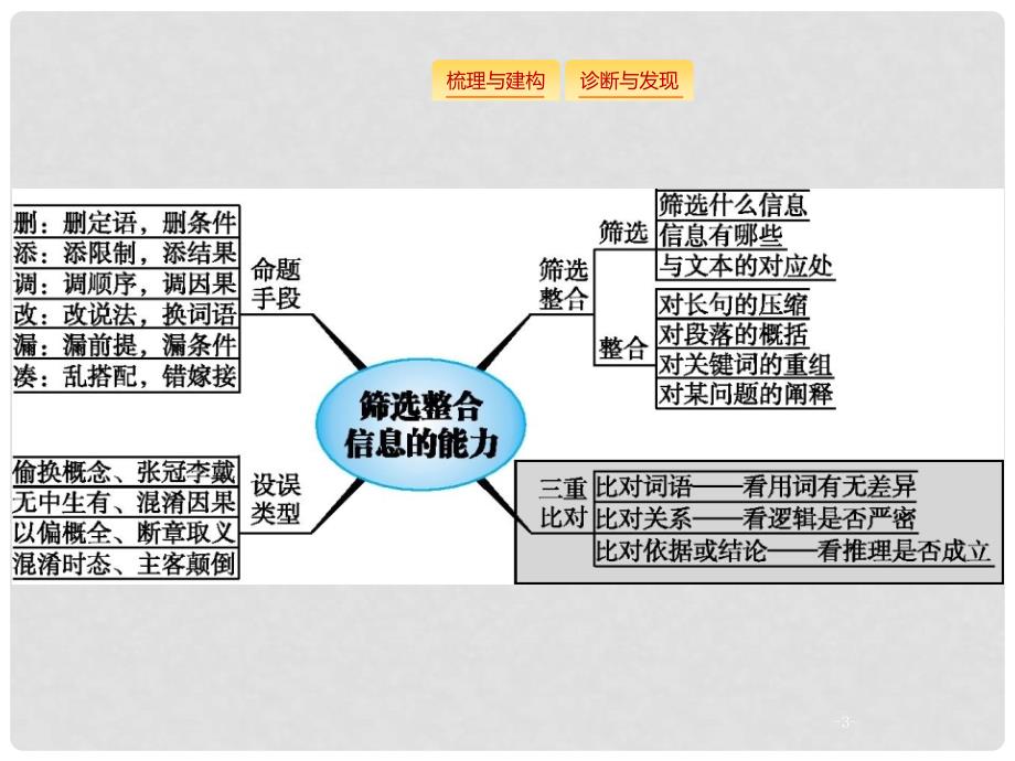 高考语文大二轮复习 题点一 论述类文本阅读 提分点2 论述类文本阅读（整体读文）（含高考真题）课件_第3页