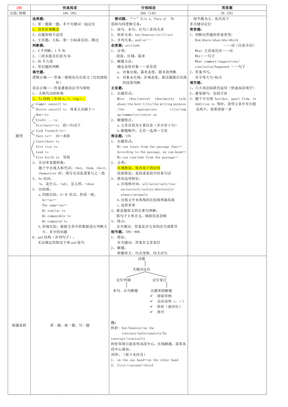 六级强化阅读总结_第1页