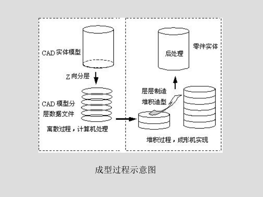 《快速成型原理》PPT课件.ppt_第4页