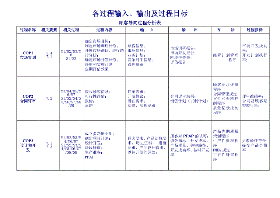 各过程输入输出及过程目标.doc_第1页