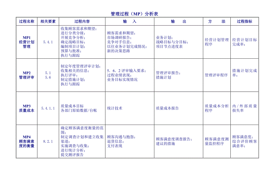 各过程输入输出及过程目标.doc_第3页