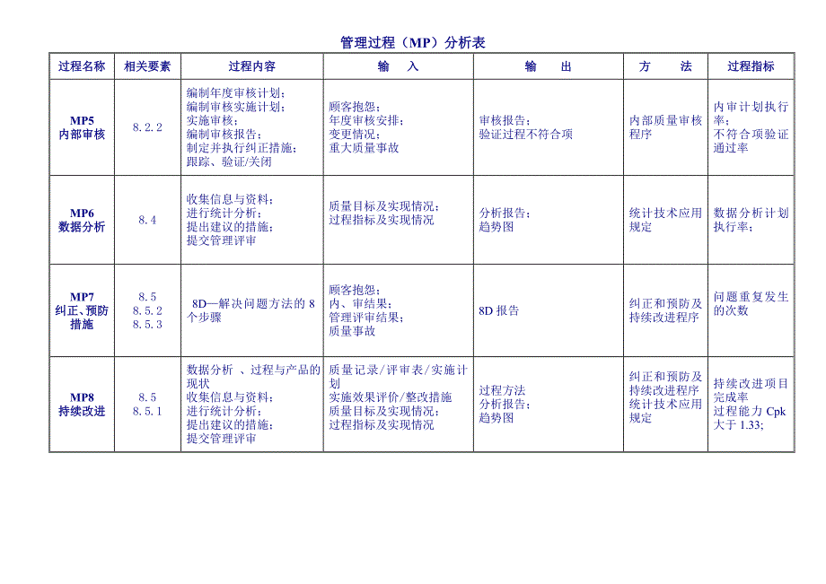 各过程输入输出及过程目标.doc_第4页