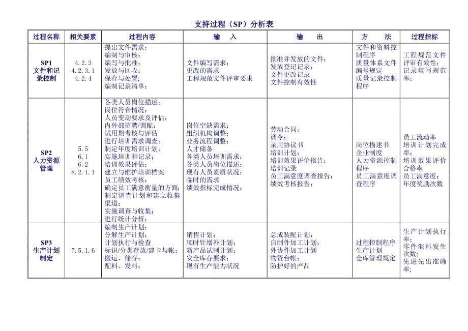 各过程输入输出及过程目标.doc_第5页