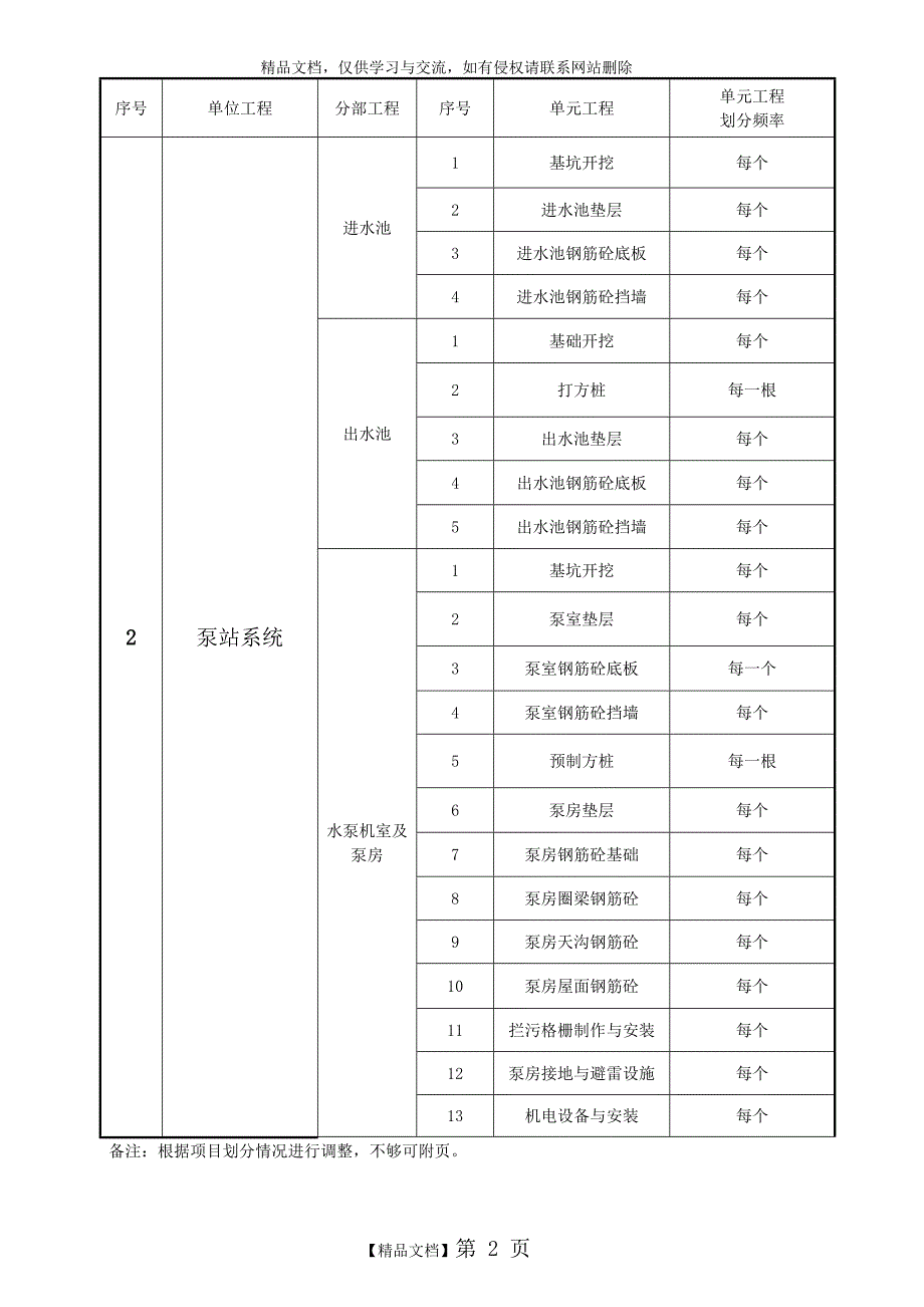 水利工程分部分项划分表_第2页