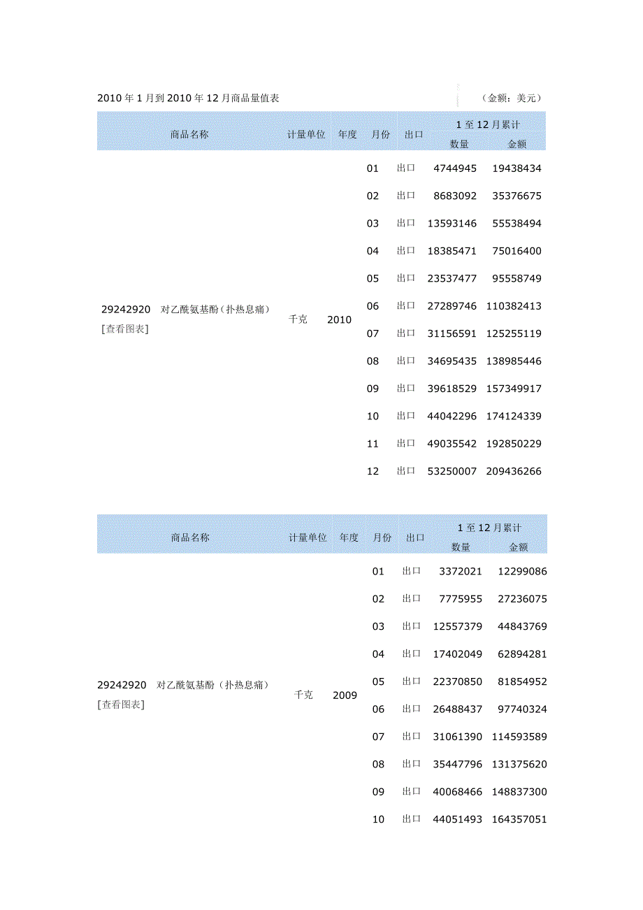 扑热息痛中国出口2008-2010.doc_第1页