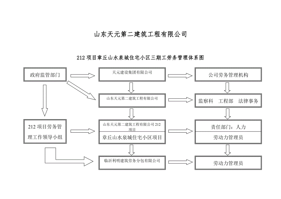 建筑企业生产经营月报表格式模板_第2页