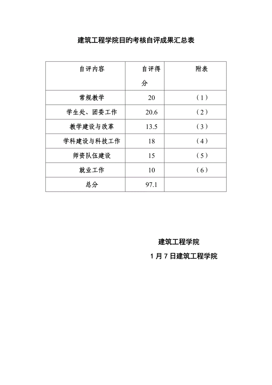 建筑工程学院目标考核自评结果汇总表.doc_第1页