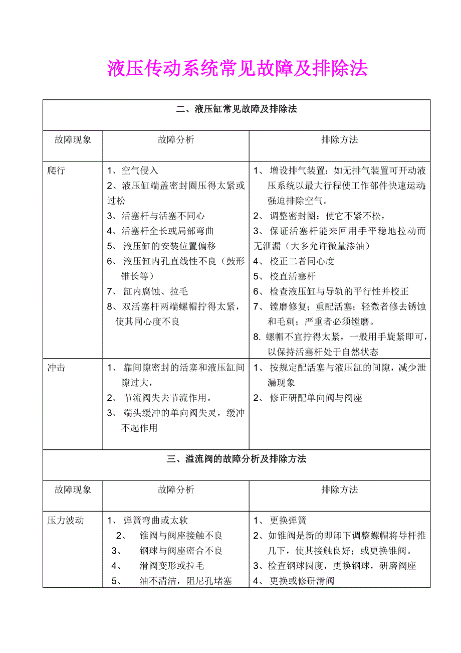 液压系统常用阀常见故障检查排除_第1页