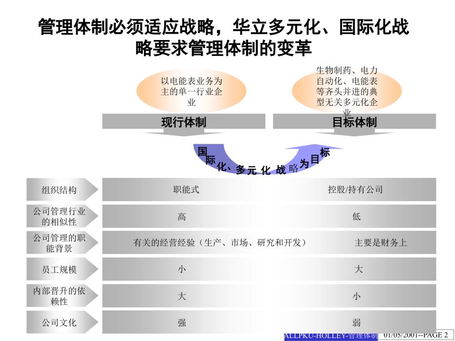 集团管理体制改革方案建议课件_第2页