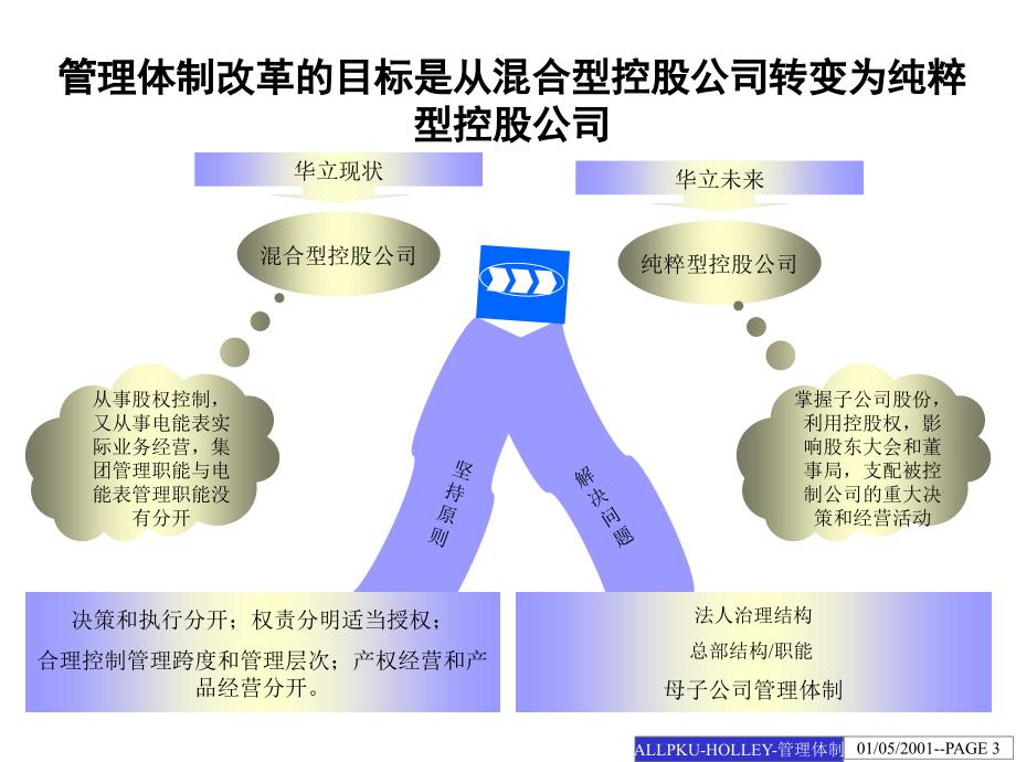 集团管理体制改革方案建议课件_第3页