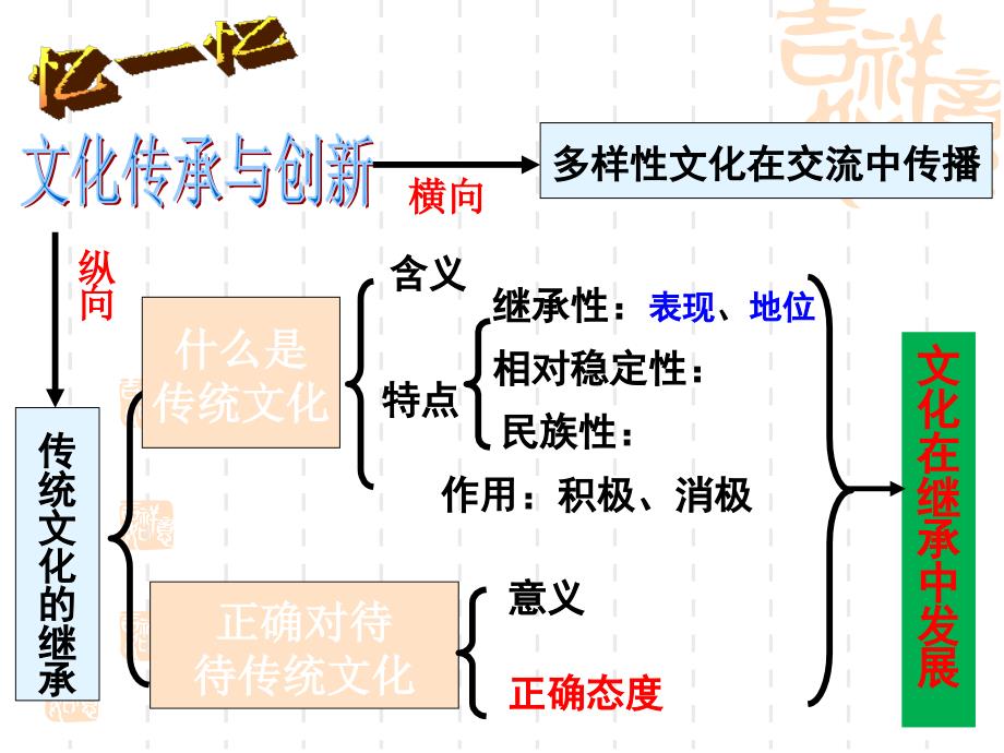 高二政治课件：42文化在继承中发展(新人教版必修3)_第2页