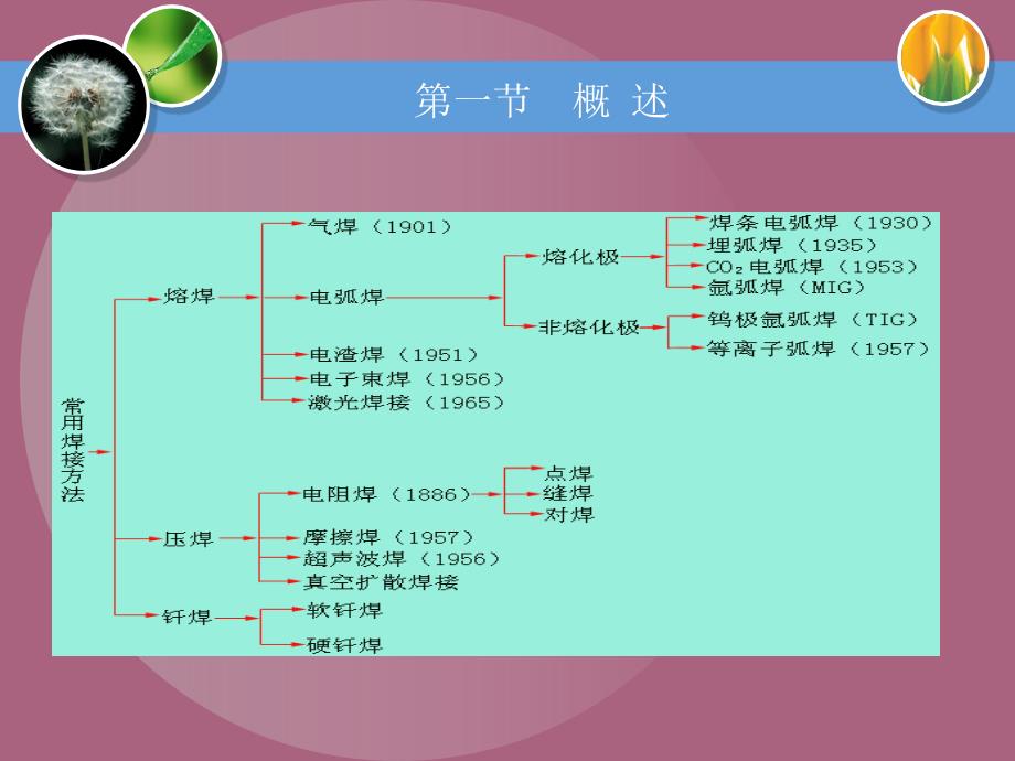 第十章焊接ppt课件_第3页