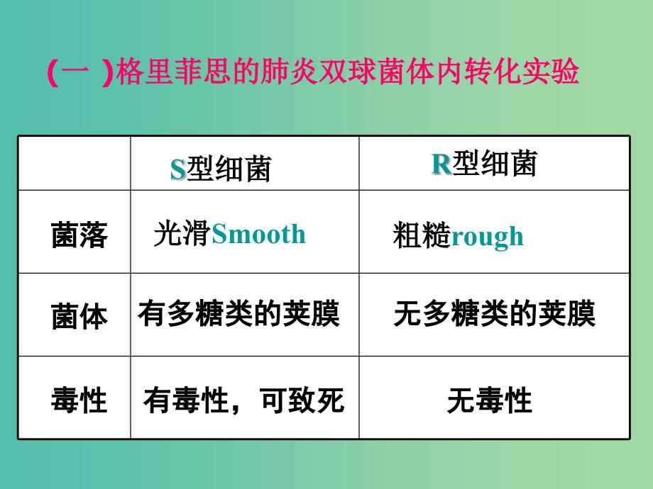 高中生物 3.1 DNA是主要的遗传物质课件 新人教版必修2.ppt_第3页